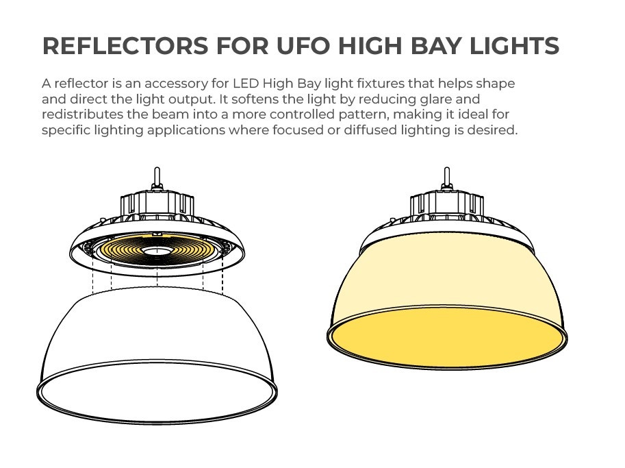 Graphic showing what a high bay looks like with a reflector, with text explaining what the reflector does